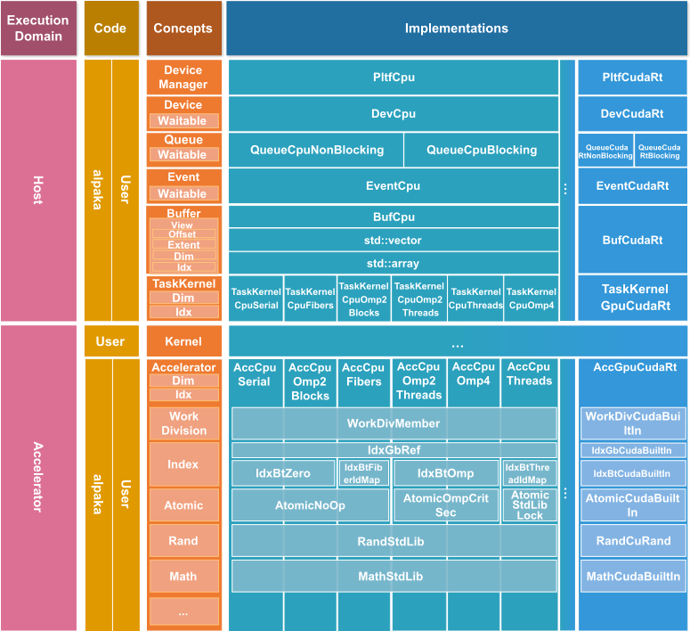 Overview of the structure of the *alpaka* library with concepts and implementations.