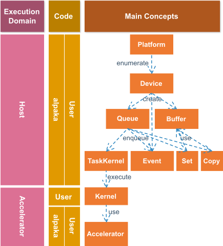 user / alpaka code interaction