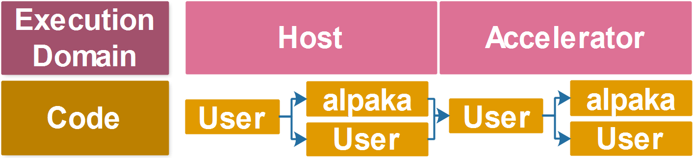 Execution Domains